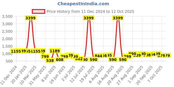 myntra.com PRINTCULTR Printed Woven Nehru Jacket printcultr Price History Graph from 11 Dec 2024 to 11 Oct 2025