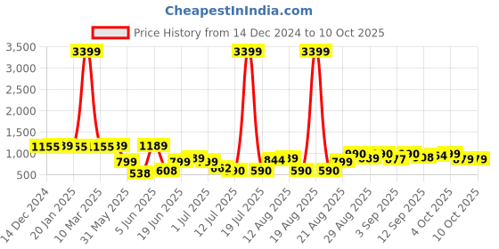 myntra.com PRINTCULTR Printed Woven Nehru Jacket printcultr Price History Graph from 14 Dec 2024 to 10 Oct 2025