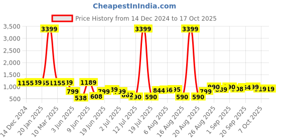 myntra.com PRINTCULTR Printed Woven Nehru Jacket printcultr Price History Graph from 14 Dec 2024 to 16 Oct 2025