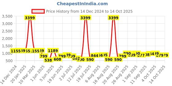 myntra.com PRINTCULTR Printed Woven Nehru Jacket printcultr Price History Graph from 14 Dec 2024 to 14 Oct 2025