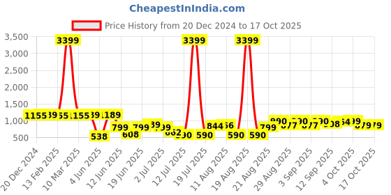 myntra.com PRINTCULTR Printed Woven Nehru Jacket printcultr Price History Graph from 20 Dec 2024 to 16 Oct 2025