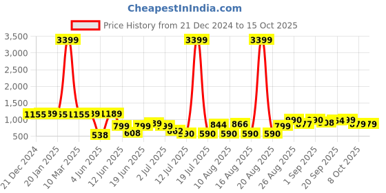myntra.com PRINTCULTR Printed Woven Nehru Jacket printcultr Price History Graph from 21 Dec 2024 to 14 Oct 2025