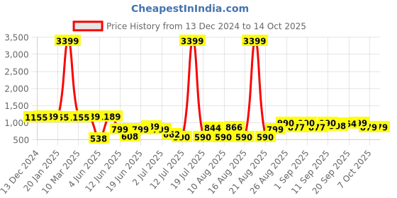 myntra.com PRINTCULTR Printed Woven Nehru Jacket printcultr Price History Graph from 13 Dec 2024 to 14 Oct 2025