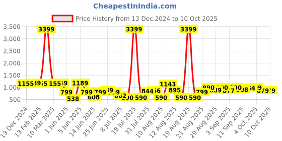 myntra.com PRINTCULTR Printed Woven Nehru Jacket printcultr Price History Graph from 13 Dec 2024 to 10 Oct 2025
