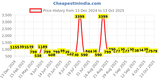 myntra.com PRINTCULTR Printed Woven Nehru Jacket printcultr Price History Graph from 13 Dec 2024 to 12 Oct 2025