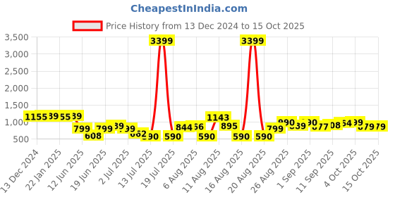myntra.com PRINTCULTR Printed Woven Nehru Jacket printcultr Price History Graph from 13 Dec 2024 to 14 Oct 2025