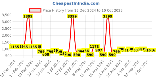 myntra.com PRINTCULTR Printed Woven Nehru Jacket printcultr Price History Graph from 13 Dec 2024 to 9 Oct 2025