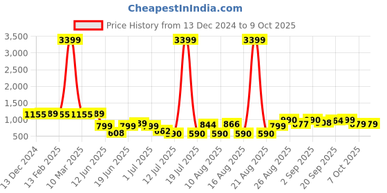 myntra.com PRINTCULTR Printed Woven Nehru Jacket printcultr Price History Graph from 13 Dec 2024 to 9 Oct 2025