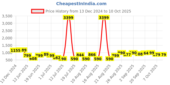 myntra.com PRINTCULTR Printed Woven Nehru Jacket printcultr Price History Graph from 13 Dec 2024 to 10 Oct 2025
