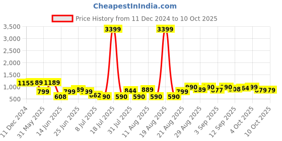 myntra.com PRINTCULTR Printed Woven Nehru Jacket printcultr Price History Graph from 11 Dec 2024 to 10 Oct 2025