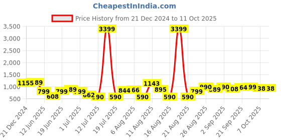 myntra.com PRINTCULTR Printed Woven Nehru Jacket printcultr Price History Graph from 21 Dec 2024 to 10 Oct 2025