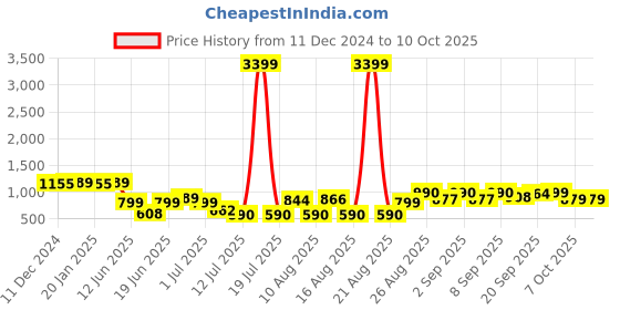 myntra.com PRINTCULTR Printed Woven Nehru Jacket printcultr Price History Graph from 11 Dec 2024 to 9 Oct 2025