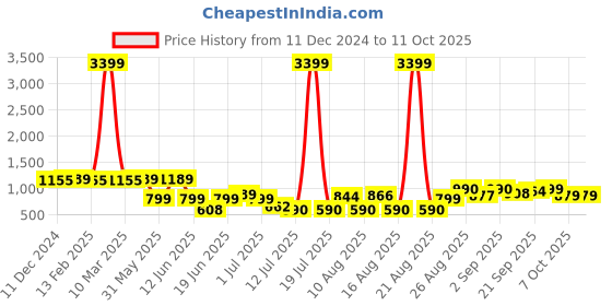 myntra.com PRINTCULTR Printed Woven Nehru Jacket printcultr Price History Graph from 11 Dec 2024 to 11 Oct 2025