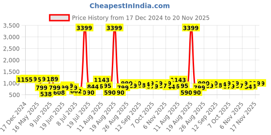 myntra.com PRINTCULTR Printed Woven Nehru Jackets printcultr Price History Graph from 17 Dec 2024 to 19 Nov 2025
