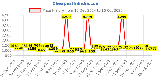 myntra.com PRINTCULTR Pure Cotton Mandarin Collar Kurta With Trousers & Nehru jacket printcultr Price History Graph from 10 Dec 2024 to 16 Oct 2025