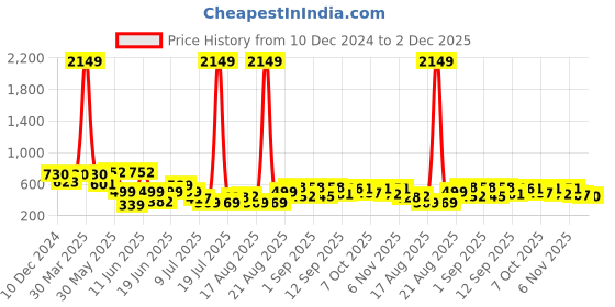 myntra.com PRINTCULTR Pure Cotton Straight Kurta with Pyjamas printcultr Price History Graph from 10 Dec 2024 to 2 Dec 2025
