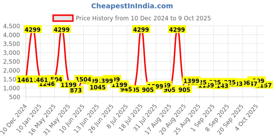 myntra.com PRINTCULTR Pure Cotton Straight Kurta With Pyjamas & Nehru Jacket printcultr Price History Graph from 10 Dec 2024 to 9 Oct 2025