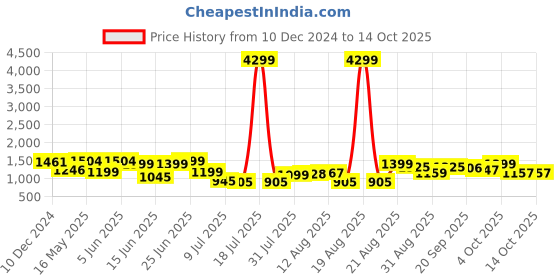 myntra.com PRINTCULTR Pure Cotton Straight Kurta With Pyjamas & Nehru Jacket printcultr Price History Graph from 10 Dec 2024 to 14 Oct 2025