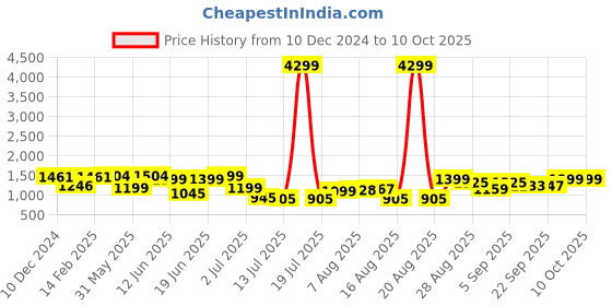 myntra.com PRINTCULTR Pure Cotton Straight Kurta With Pyjamas & Nehru Jacket printcultr Price History Graph from 10 Dec 2024 to 10 Oct 2025