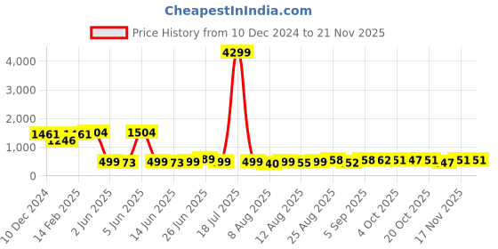 myntra.com PRINTCULTR Pure Cotton Straight Kurta with Trousers printcultr Price History Graph from 10 Dec 2024 to 20 Nov 2025