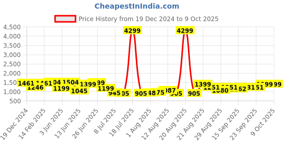 myntra.com PRINTCULTR Pure Silk Kurta & Churidar With Nehru jacket printcultr Price History Graph from 19 Dec 2024 to 8 Oct 2025
