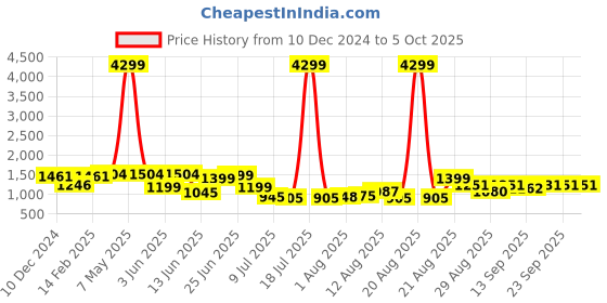 myntra.com PRINTCULTR Pure Silk Kurta & Pyjamas With Nehru jacket printcultr Price History Graph from 10 Dec 2024 to 5 Oct 2025