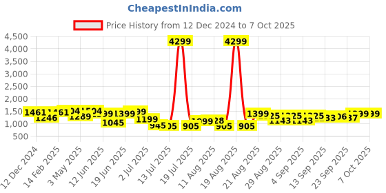 myntra.com PRINTCULTR Pure Silk Kurta & Trousers With Nehru jacket printcultr Price History Graph from 12 Dec 2024 to 7 Oct 2025