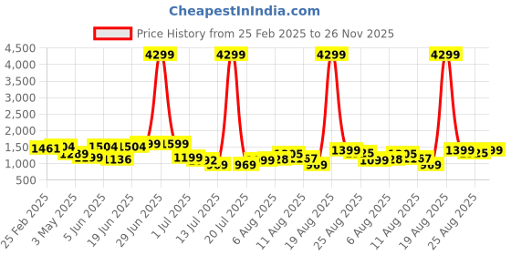 myntra.com PRINTCULTR Pure Silk Kurta With Dhoti Pants printcultr Price History Graph from 25 Feb 2025 to 26 Nov 2025