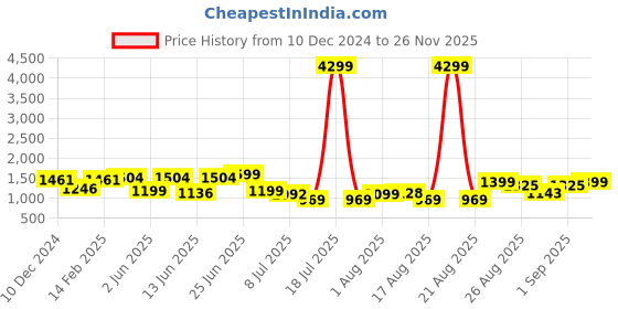 myntra.com PRINTCULTR Pure Silk Kurta With Dhoti Pants printcultr Price History Graph from 10 Dec 2024 to 26 Nov 2025
