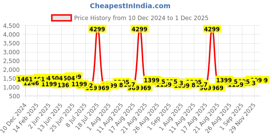 myntra.com PRINTCULTR Pure Silk Kurta With Dhoti Pants printcultr Price History Graph from 10 Dec 2024 to 29 Nov 2025