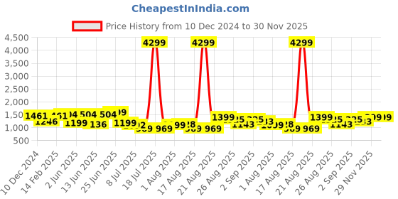 myntra.com PRINTCULTR Pure Silk Kurta With Dhoti Pants printcultr Price History Graph from 10 Dec 2024 to 30 Nov 2025