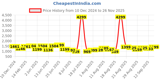 myntra.com PRINTCULTR Pure Silk Kurta With Dhoti Pants printcultr Price History Graph from 10 Dec 2024 to 26 Nov 2025