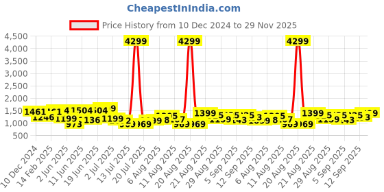 myntra.com PRINTCULTR Pure Silk Mandarin Collar Kurta With Dhoti Pant & Nehru jacket printcultr Price History Graph from 10 Dec 2024 to 29 Nov 2025