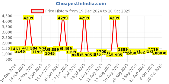 myntra.com PRINTCULTR Pure Silk Mandarin Collar Kurta With Trousers & Nehru jacket printcultr Price History Graph from 19 Dec 2024 to 9 Oct 2025