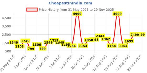 myntra.com PRINTCULTR Regular-Fit Single Breasted Blazer printcultr Price History Graph from 31 May 2025 to 28 Nov 2025