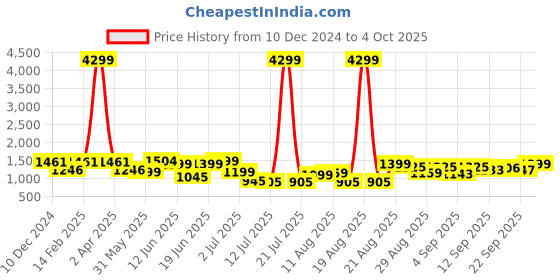 myntra.com PRINTCULTR Regular Pure Cotton Kurta & Trousers With Nehru jacket printcultr Price History Graph from 10 Dec 2024 to 4 Oct 2025