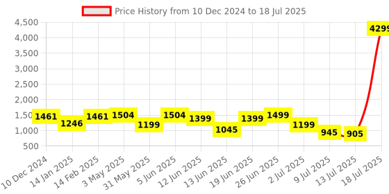 myntra.com PRINTCULTR Regular Pure Cotton Kurta with Trousers & Nehru jacket printcultr Price History Graph from 10 Dec 2024 to 18 Jul 2025