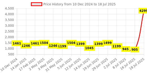 myntra.com PRINTCULTR Regular Pure Cotton Kurta with Trousers & Nehru jacket printcultr Price History Graph from 10 Dec 2024 to 18 Jul 2025