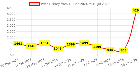 myntra.com PRINTCULTR Regular Pure Cotton Kurta with Trousers & Nehru jacket printcultr Price History Graph from 10 Dec 2024 to 18 Jul 2025