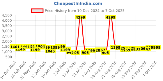 myntra.com PRINTCULTR Regular Pure Cotton Kurta with Trousers & Nehru jacket printcultr Price History Graph from 10 Dec 2024 to 6 Oct 2025