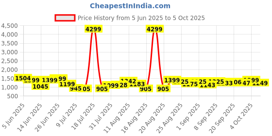 myntra.com PRINTCULTR Regular Pure Cotton Kurta with Trousers & Nehru jacket printcultr Price History Graph from 5 Jun 2025 to 5 Oct 2025
