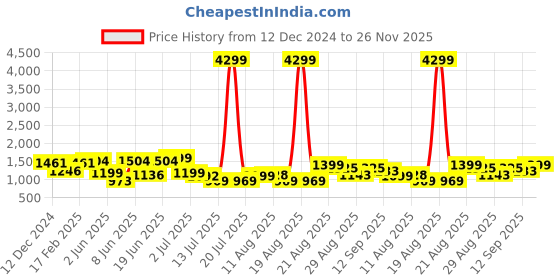 myntra.com PRINTCULTR Regular Pure Silk Kurta & Harem Pants With Nehru jacket printcultr Price History Graph from 12 Dec 2024 to 26 Nov 2025