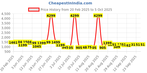 myntra.com PRINTCULTR Regular Pure Silk Kurta & Trousers With Nehru jacket printcultr Price History Graph from 20 Feb 2025 to 5 Oct 2025