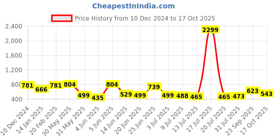 myntra.com PRINTCULTR Shirt Collar Long Sleeves Pathani Pure Cotton Kurta With Trouser printcultr Price History Graph from 10 Dec 2024 to 17 Oct 2025