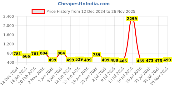 myntra.com PRINTCULTR Shirt Collar Paithani Pure Cotton Kurta With Pyjamas printcultr Price History Graph from 12 Dec 2024 to 26 Nov 2025
