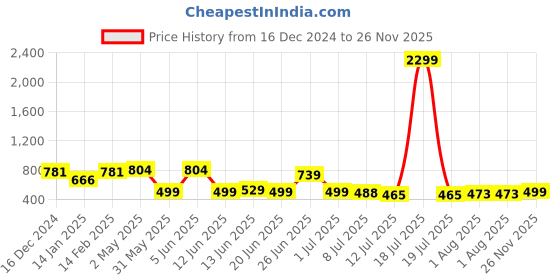 myntra.com PRINTCULTR Shirt Collar Paithani Pure Cotton Kurta With Pyjamas printcultr Price History Graph from 16 Dec 2024 to 26 Nov 2025
