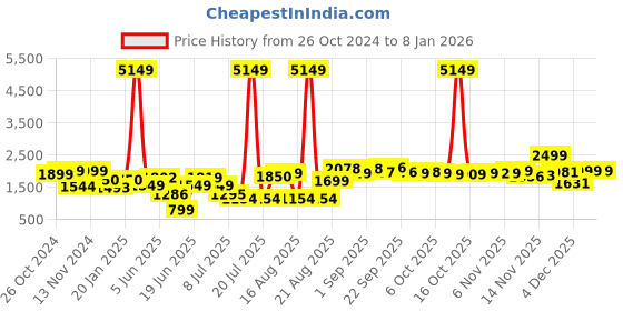 myntra.com PRINTCULTR Single-Breasted Blazer printcultr Price History Graph from 26 Oct 2024 to 5 Jan 2026