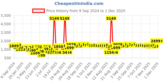 myntra.com PRINTCULTR Single-Breasted Blazers printcultr Price History Graph from 9 Sep 2024 to 30 Nov 2025