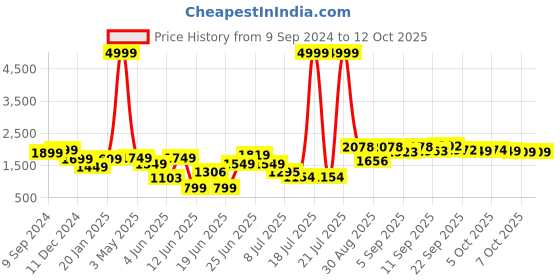 myntra.com PRINTCULTR Single-Breasted Blazers printcultr Price History Graph from 9 Sep 2024 to 12 Oct 2025