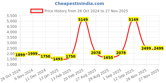myntra.com PRINTCULTR Single-Breasted Blazers printcultr Price History Graph from 26 Oct 2024 to 26 Nov 2025